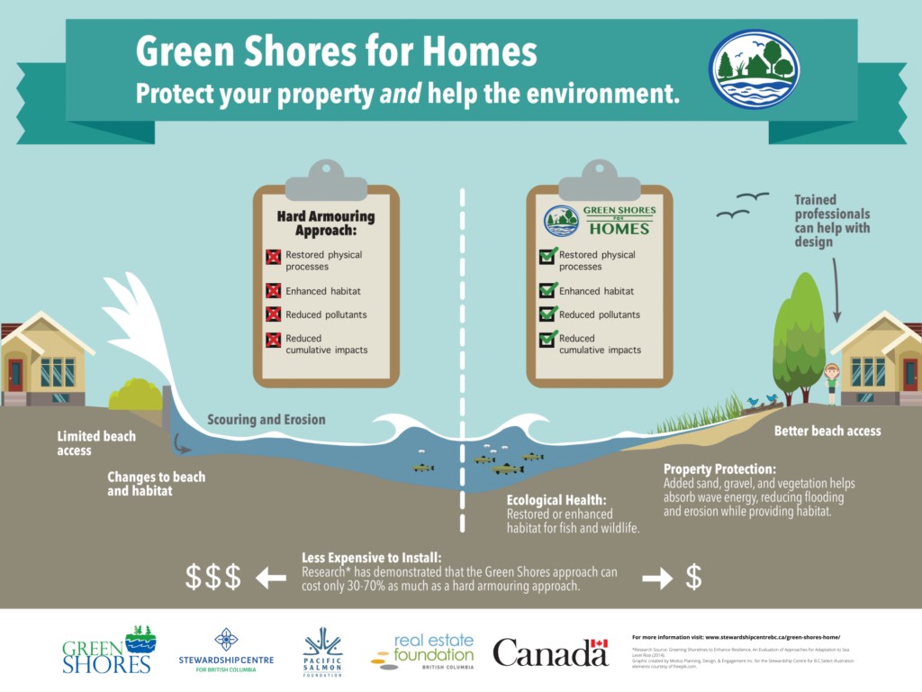 Greenshoresforhomes