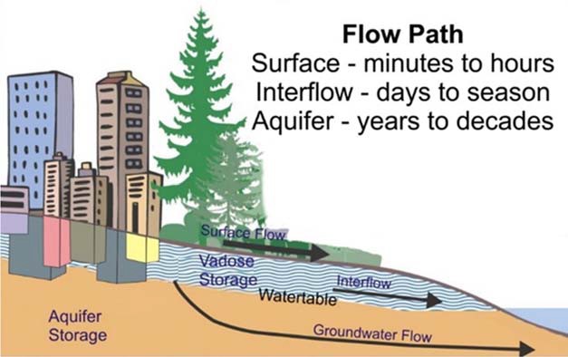 Interflow